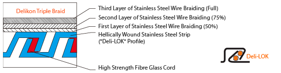 Delikon Heavy Series Triple Layers Stainless Steel Wire Over Braided Flexible Stainless Steel Conduit is designed for combustion equipment and industry burner electrical cable management. The inner hose is made from helically wound stainless steel strip with DELI-LOK profile. A high strength fibre glass cord pulls the inner hose metal corrugations tightly together. The triple layers stainless steel wire braidings provides high resistance against wear, good mechanical resistance together with good protection against electro-magnetic interference.